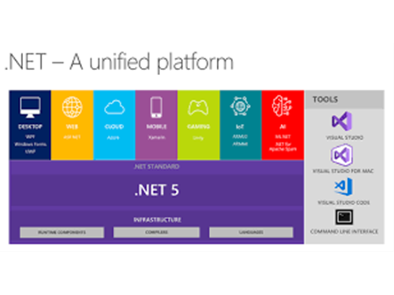 .NET 5 ve Yenilikler