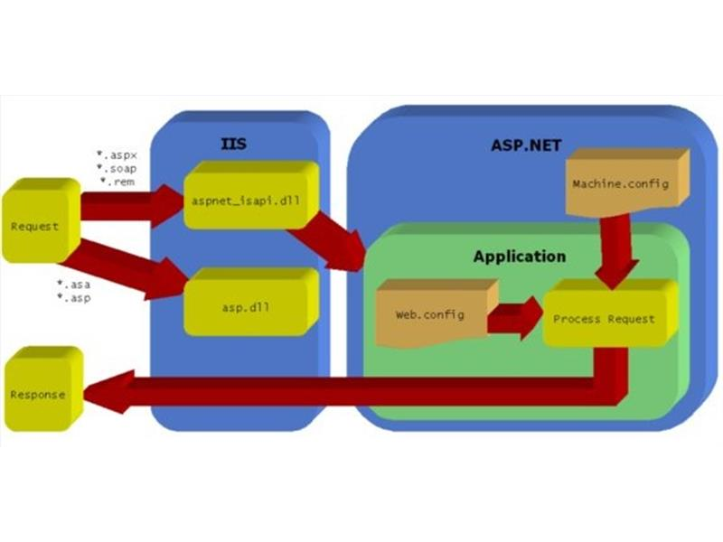 2009 Yılında Asp.Net Teknolojisi