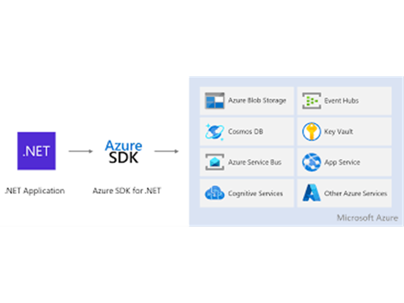 C# 10 ve Microsoft Azure Entegrasyonu(Geleceğin Uygulama Geliştirme ve Bulut Bilişim Dünyasında Güçl