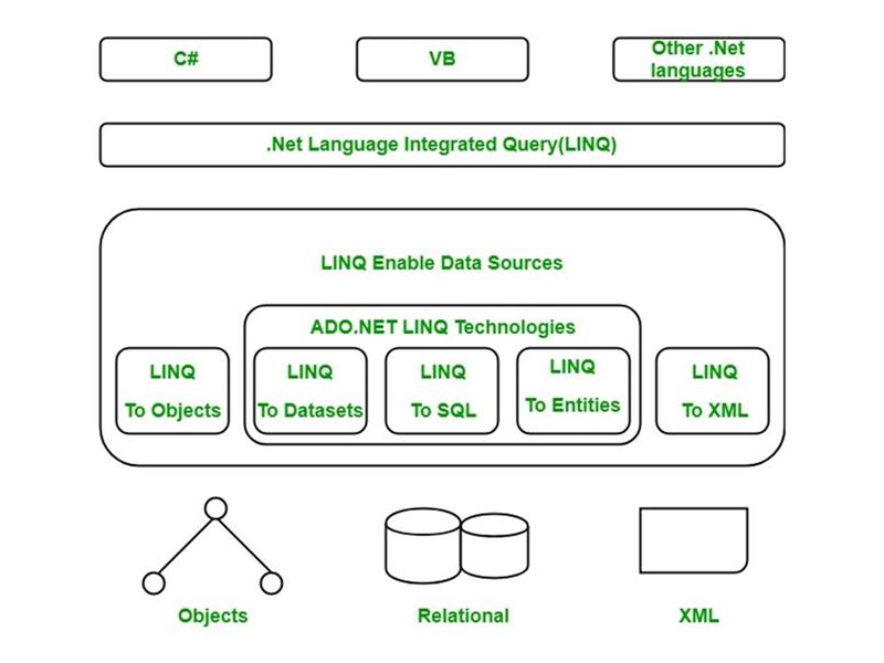 C#'da LINQ: Veri Sorgulama ve Dönüşümün Yeni Yolu