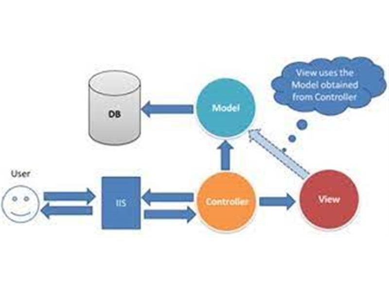 Gelişen .NET Teknolojileriyle Web API ve MVC Performansı