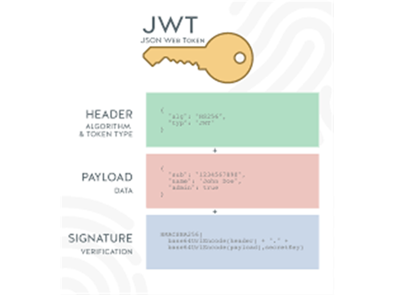 JWT (JSON Web Token) ve Güvenli İnternet Uygulamaları