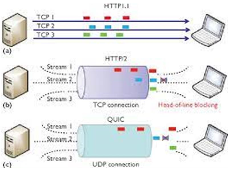 Web Güvenliğinde Devrim; HTTP/2 ve TLS 1.3