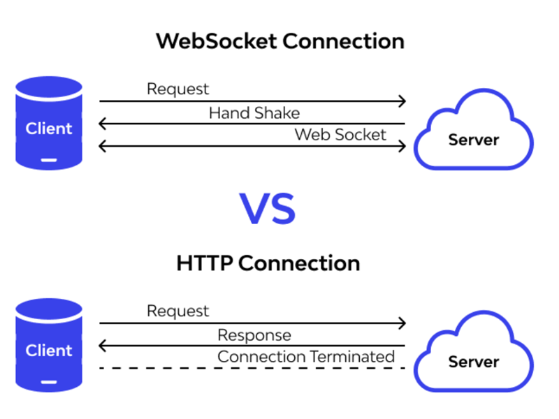 Web Sockets ve Anlık İletişim