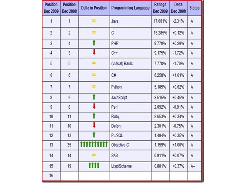 Yazılım Dillerinde Gelişmeler